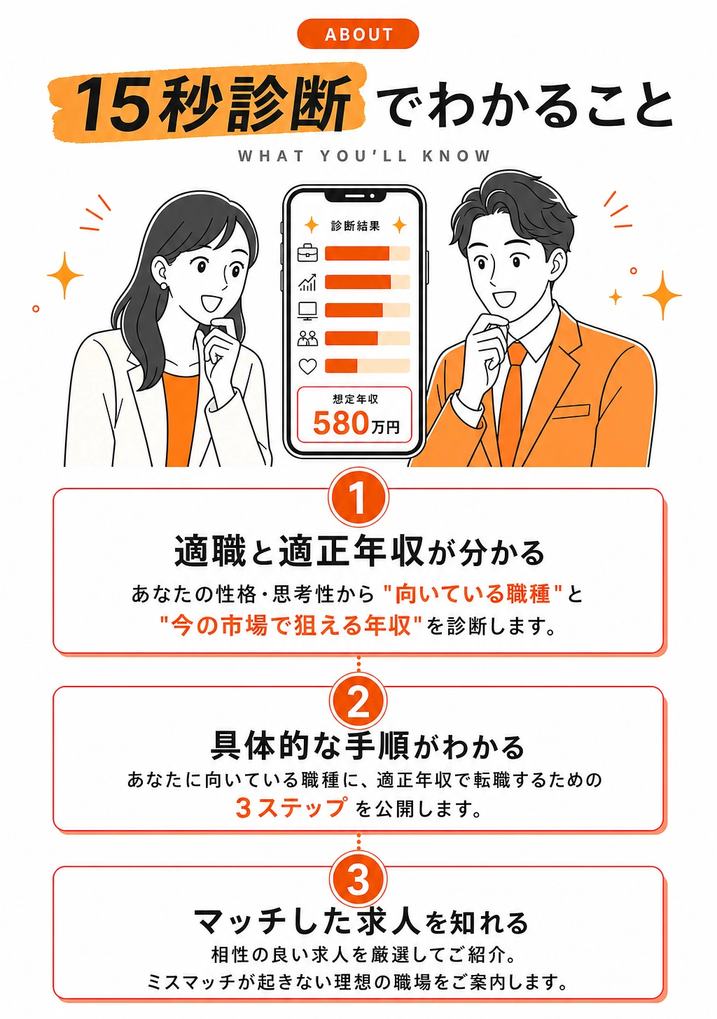 15秒診断でわかること。ABOUT。3ステップ:①適職と適正年収が分かる、②具体的な手順がわかる、③マッチした求人を知れる。