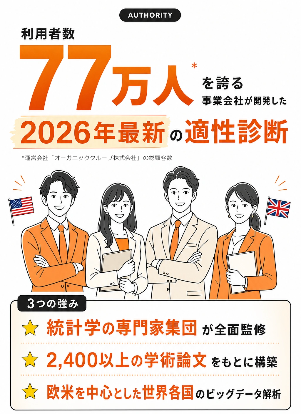 AUTHORITY。利用者数77万人を誇る事業会社が開発した2026年最新の適性診断。3つの強み:①統計学の専門家集団が全面監修、②2,400以上の学術論文をもとに構築、③欧米を中心とした世界各国のビッグデータ解析。